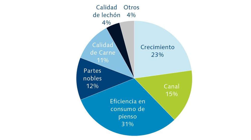 Hypor selection index Magnus ES