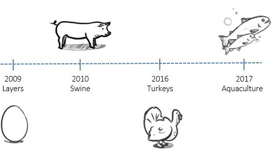Genomic timeline